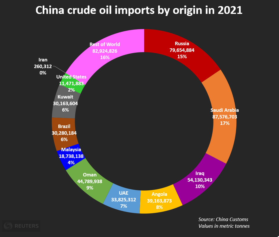 Saudi Arabia expands share in China oil market, Russia lags | Reuters