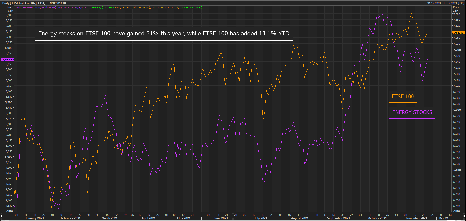 The FTSE 100 index has added 13.1% YTD lifted by a 31% rally in energy stocks