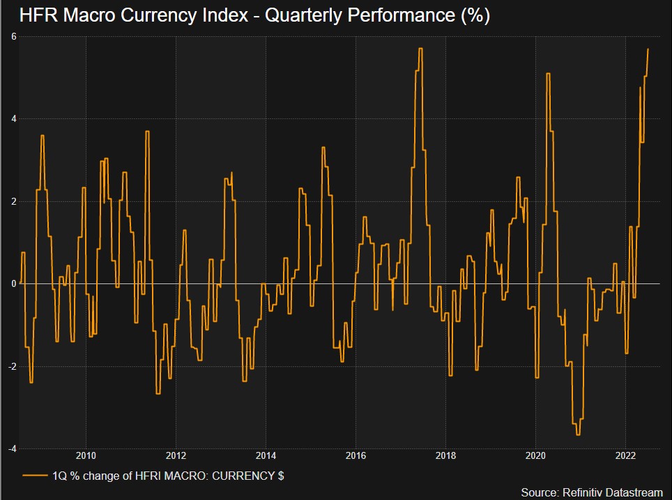 HFR Currency Index - quarterly performance