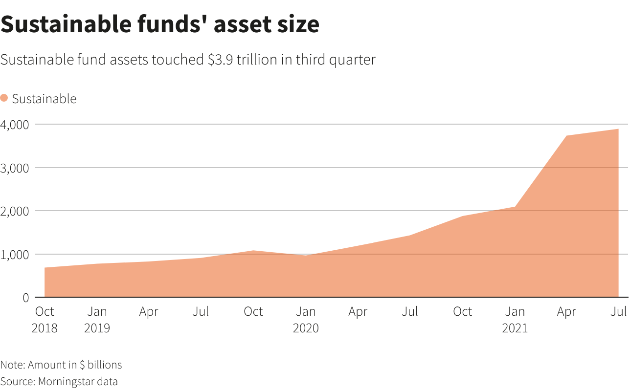 Sustainable funds' asset size
