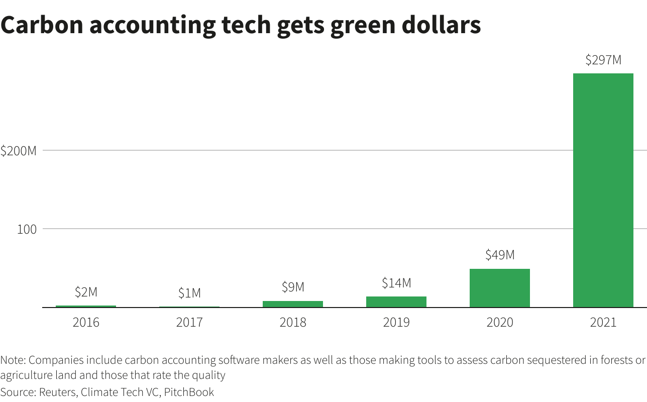 Carbon accounting tech gets green dollars Carbon accounting tech gets green dollars