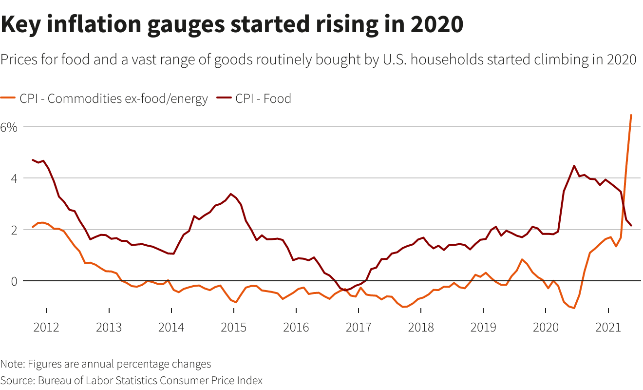 Key inflation gauges started rising in 2020