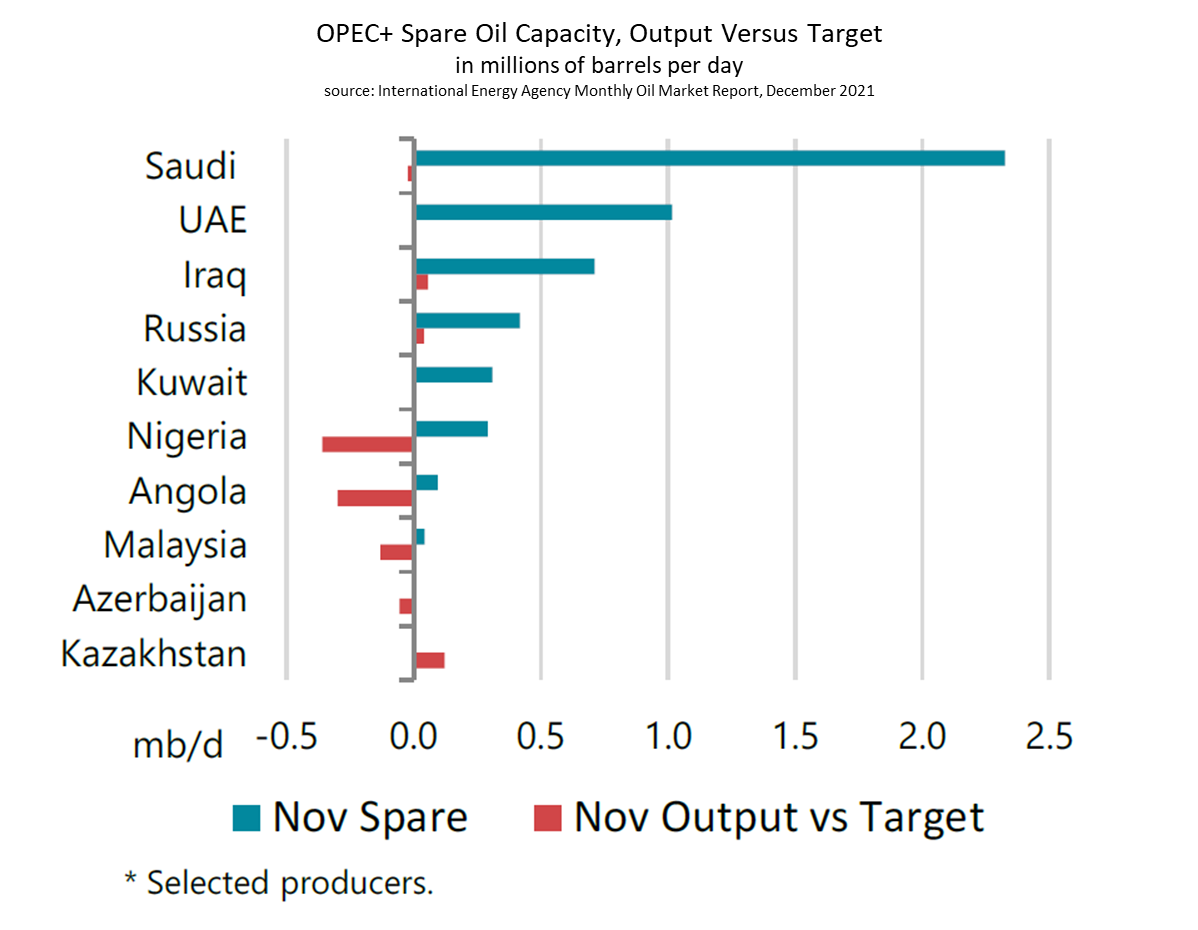 OPEC+ Spare Oil Capacity, Output Versus Target