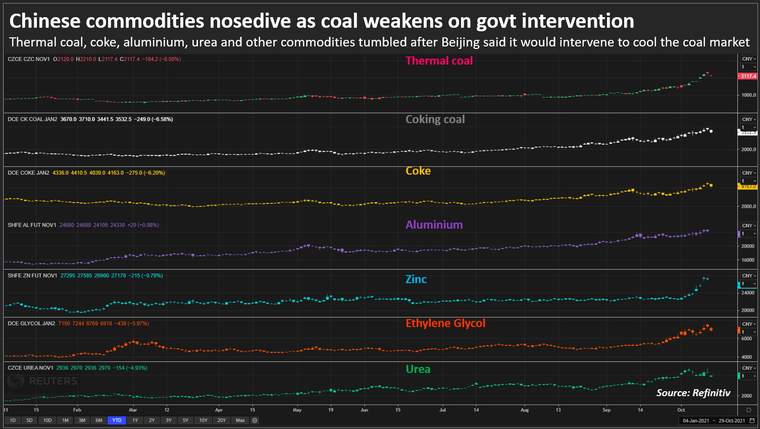 Chinese commodities nosedive as coal weakens on govt intervention