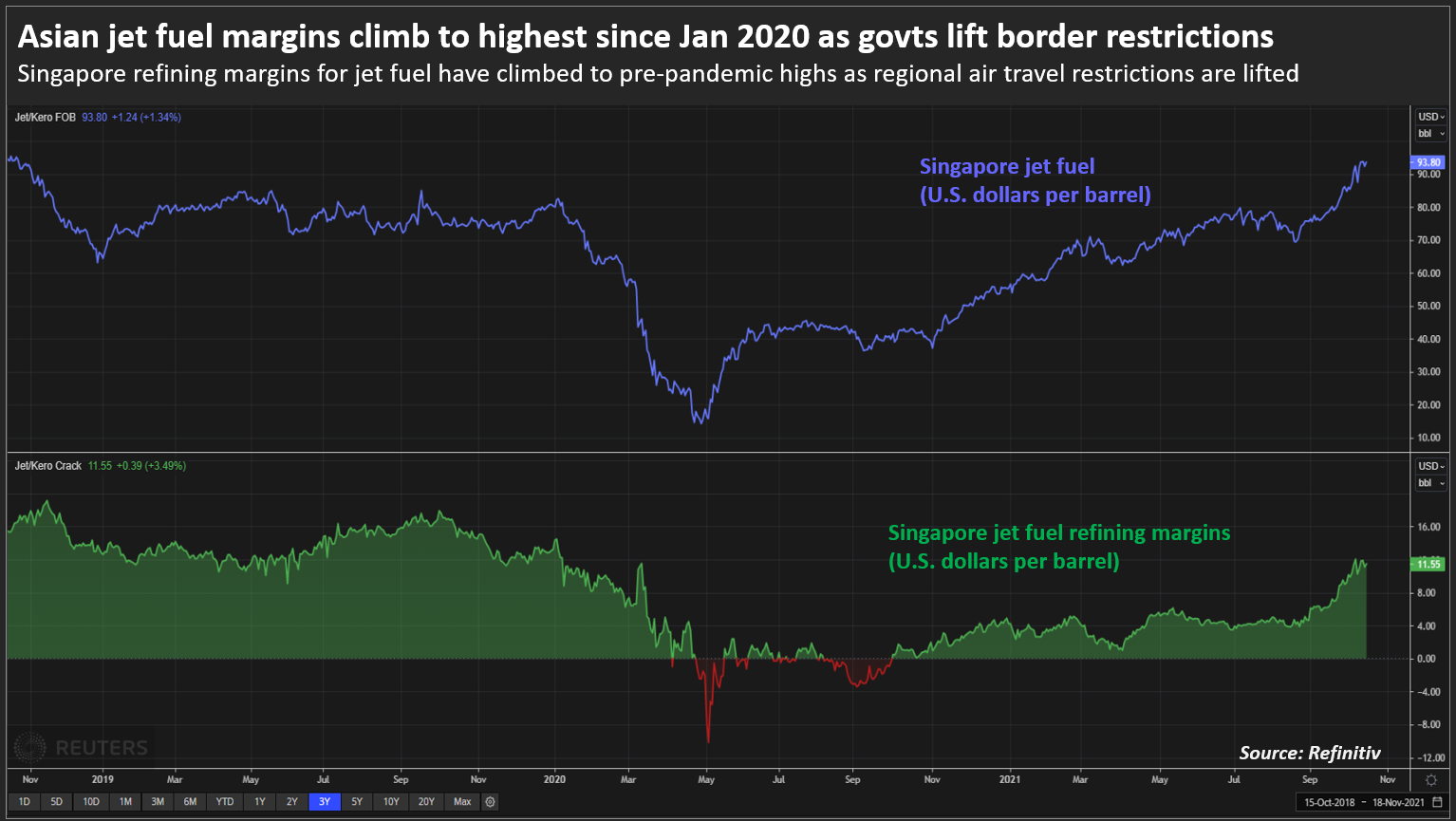 Asian jet fuel margins climb to highest since Jan 2020 as govts lift border restrictions