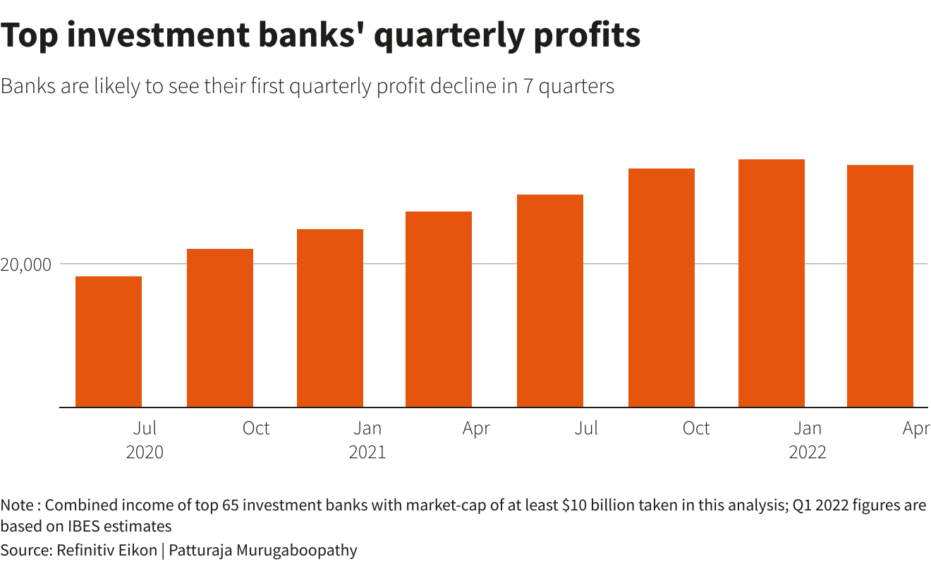 Top investment banks' quarterly profits