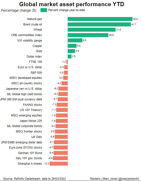 Global markets year-to-date