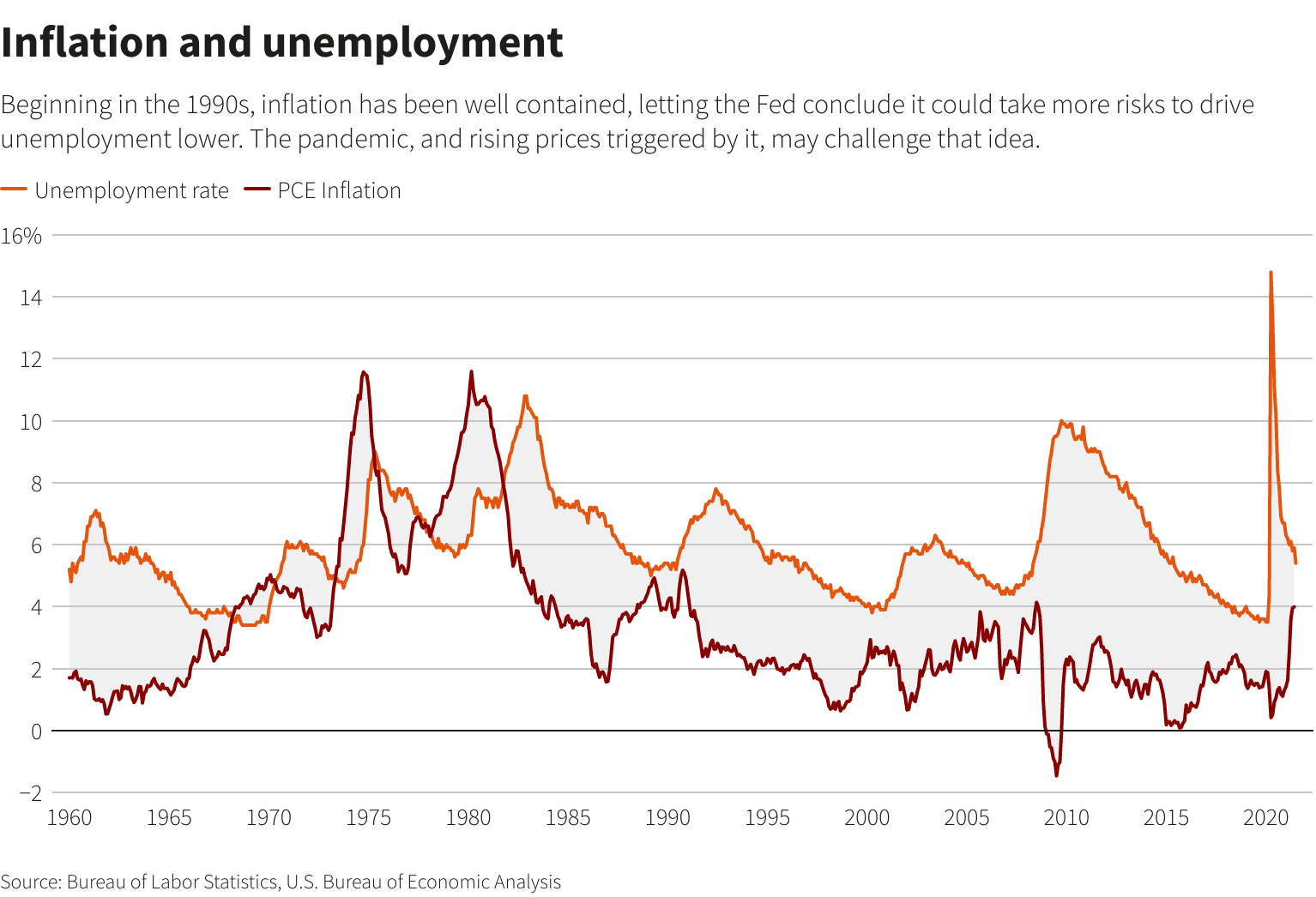 Inflation and unemployment