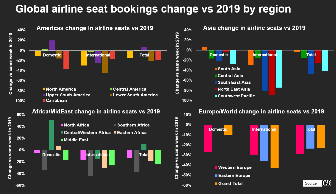 Veränderung der weltweiten Flugzeugsitzplatzreservierungen im Vergleich zu 2019 nach Regionen