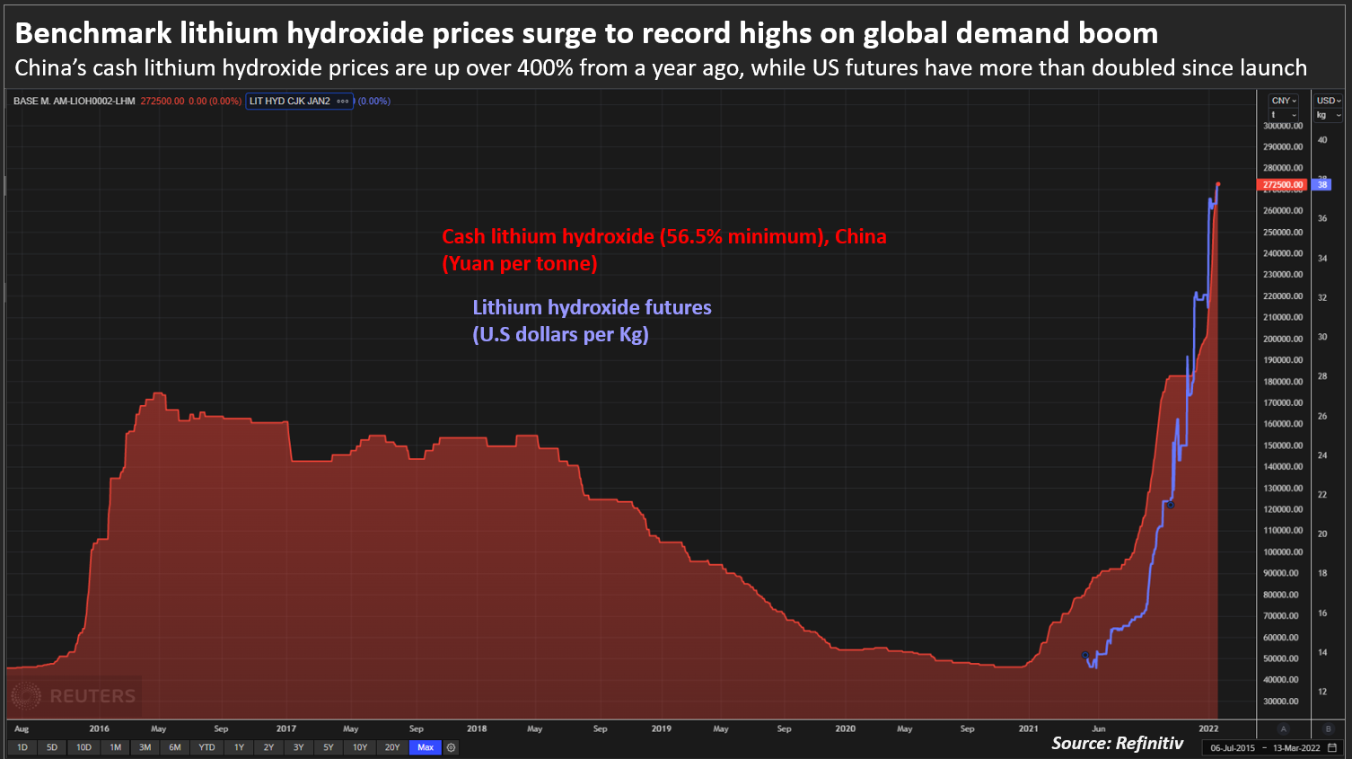 Benchmark lithium hydroxide prices surge to record highs on global demand boom
