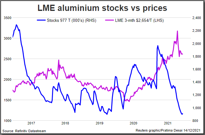 Aluminium price