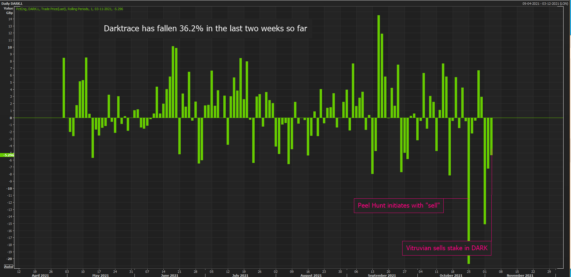 Dark days for Darktrace, stock down 36.2% in two weeks so far