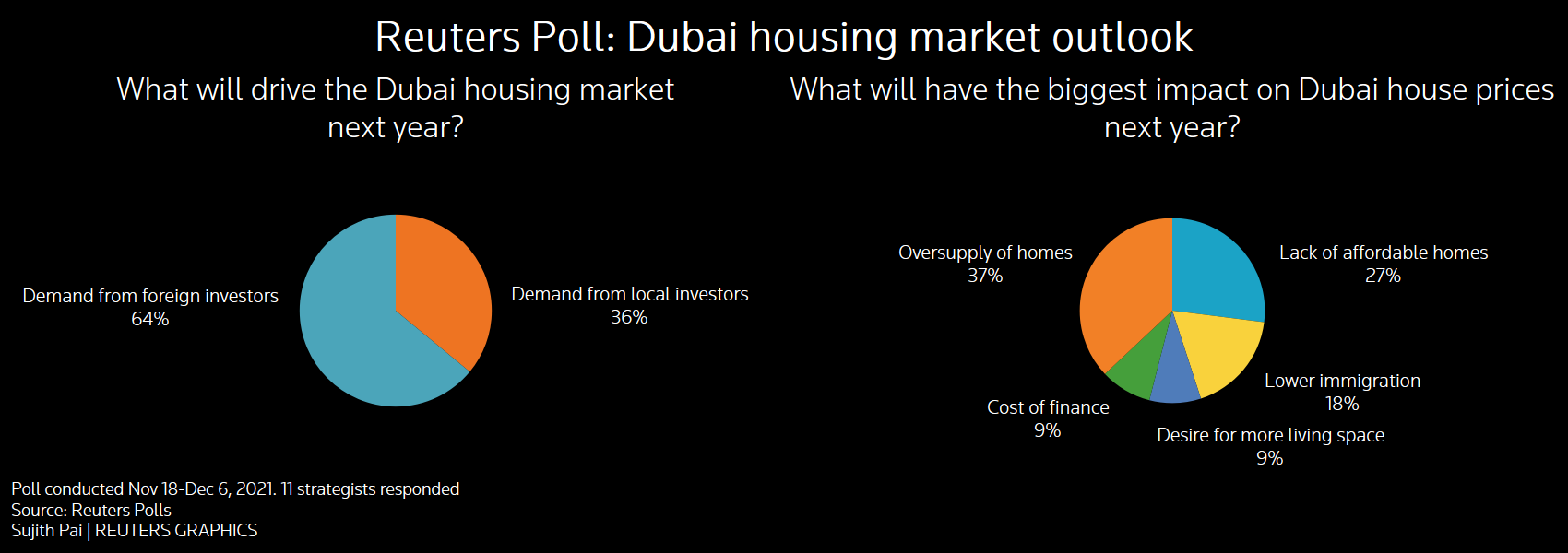 Reuters poll graphics on the Dubai housing market outlook