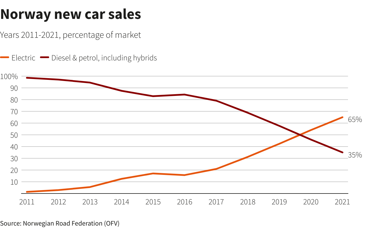 Electric cars hit 65% of sales in Norway as Tesla takes the overall position