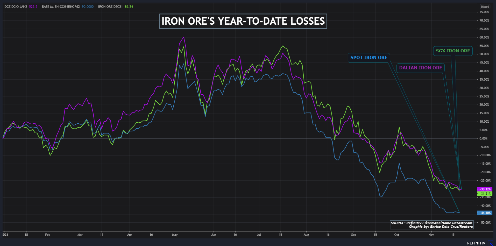 Iron ore's year-to-date losses