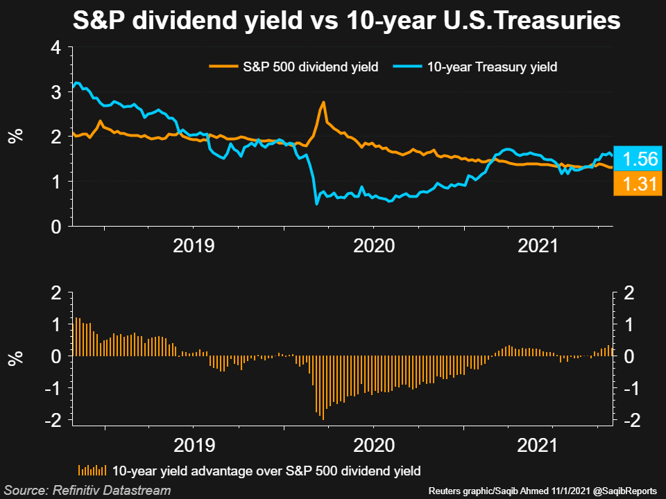 S&P dividend yield vs 10-year U.S. Treasuries