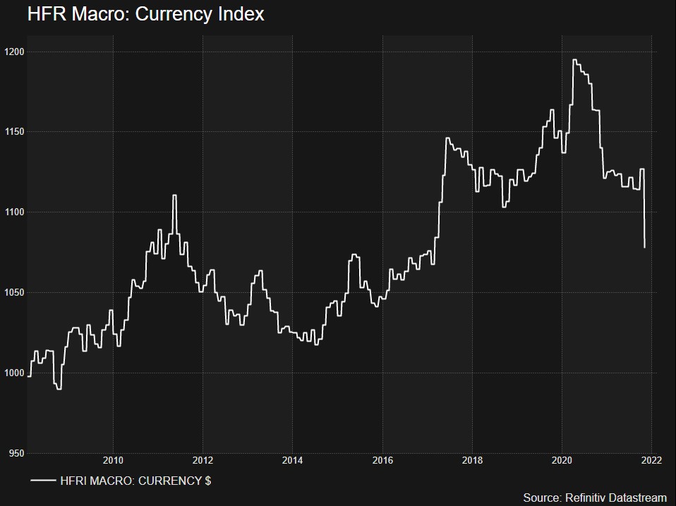 HFR Currency Index