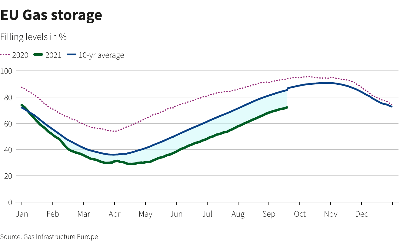 On the cusp of Europe's winter season, gas storage hits 10yr low Reuters