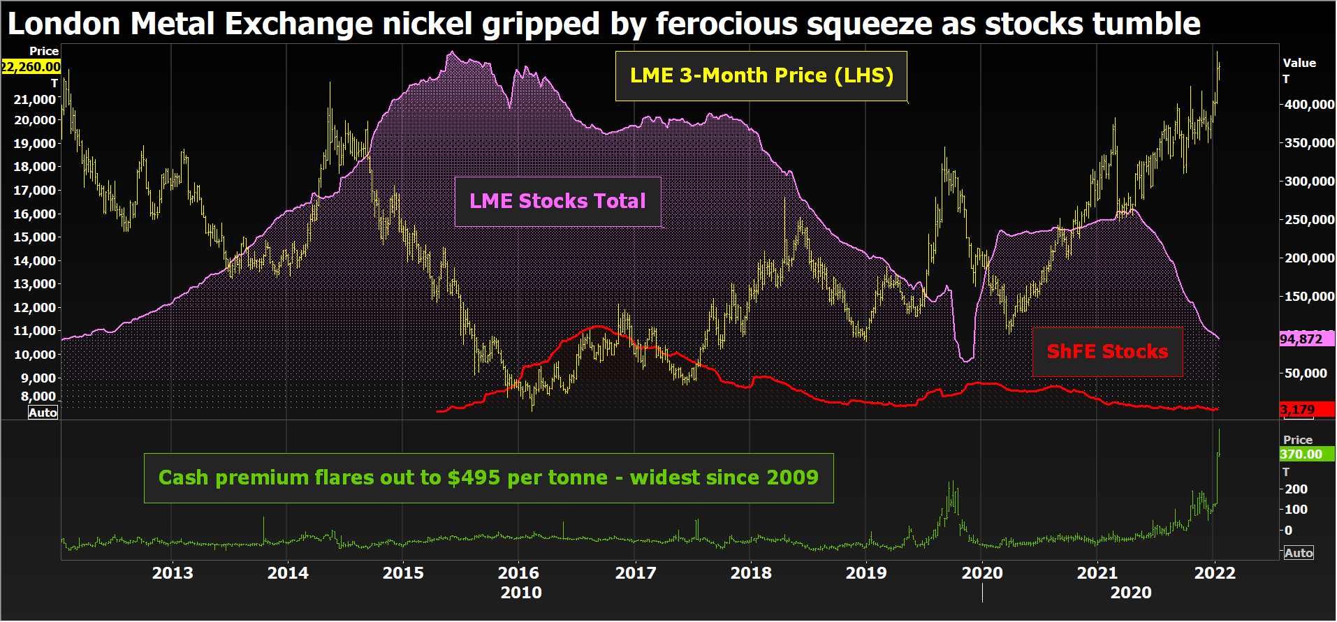 Nickel gripped by violent squeezing as stocks disappear