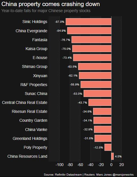 YTD falls for major Chinese property stocks