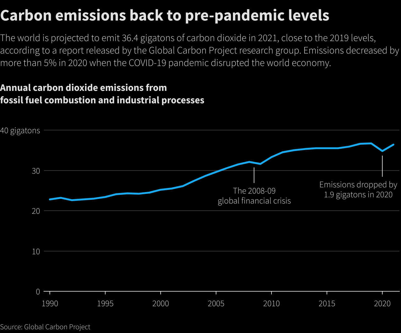 The world is projected to emit 36.4 gigatons of carbon dioxide in 2021, close to the 2019 levels, according to a report released by the Global Carbon Project research group.