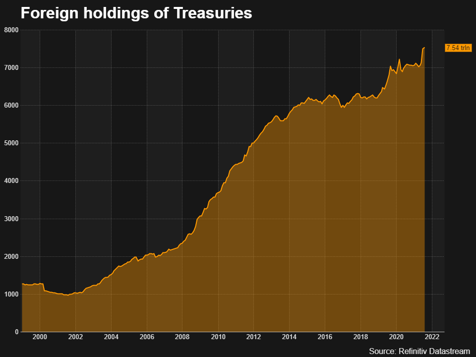 Foreign holdings of Treasuries