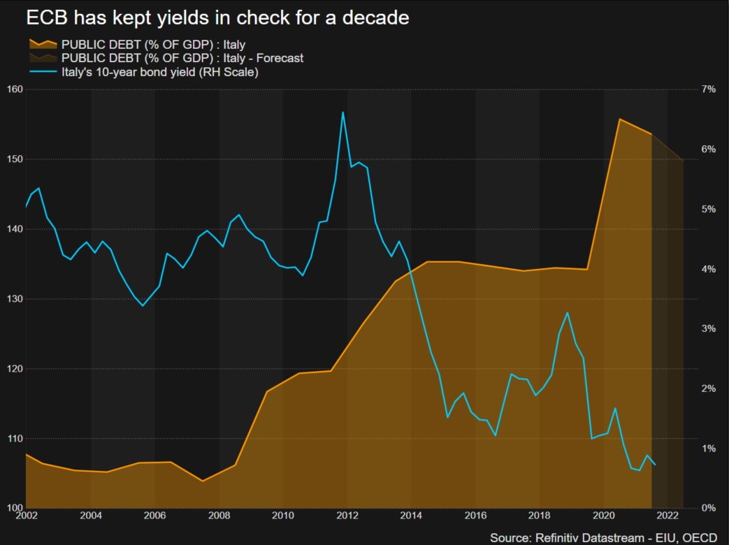 ECB has kept yields in check for a decade
