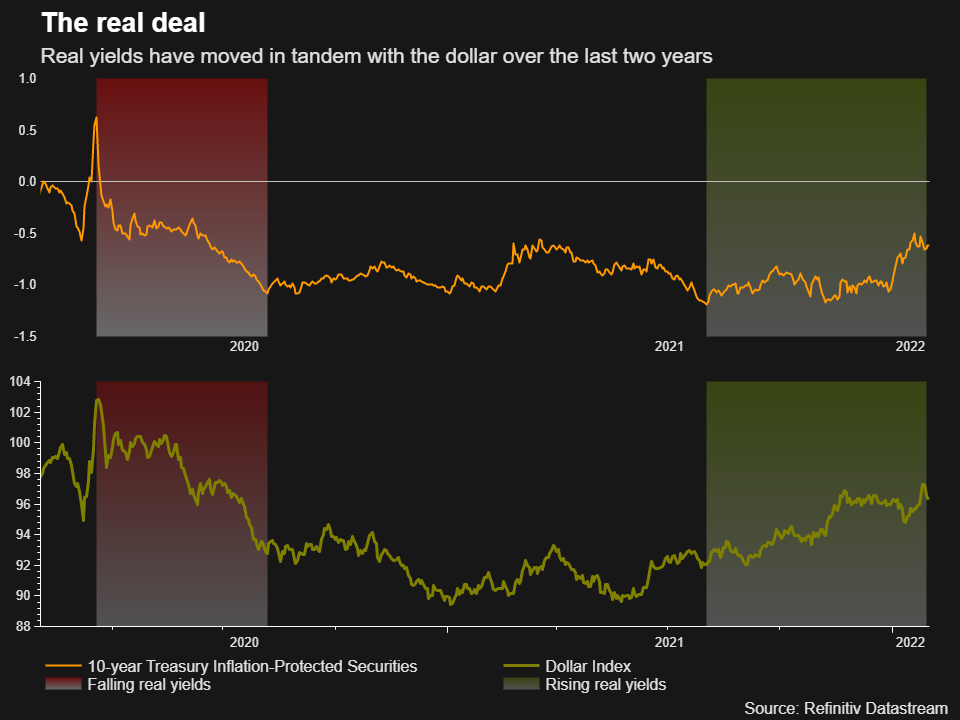 Over the last two years, real yields have been driving the dollar