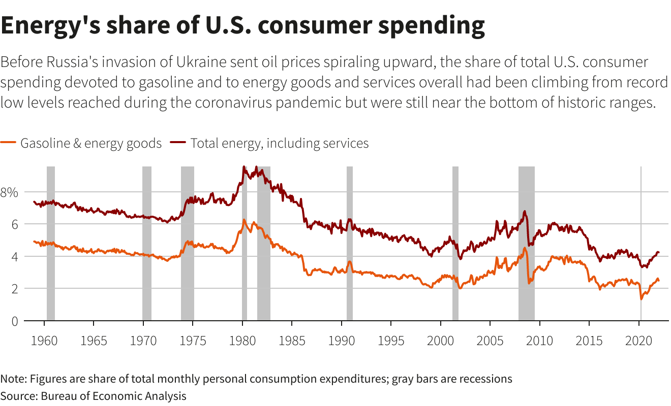 Energy's share of U.S. consumer spending