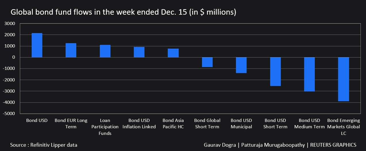 Global bond fund flows in the week ended Dec 15