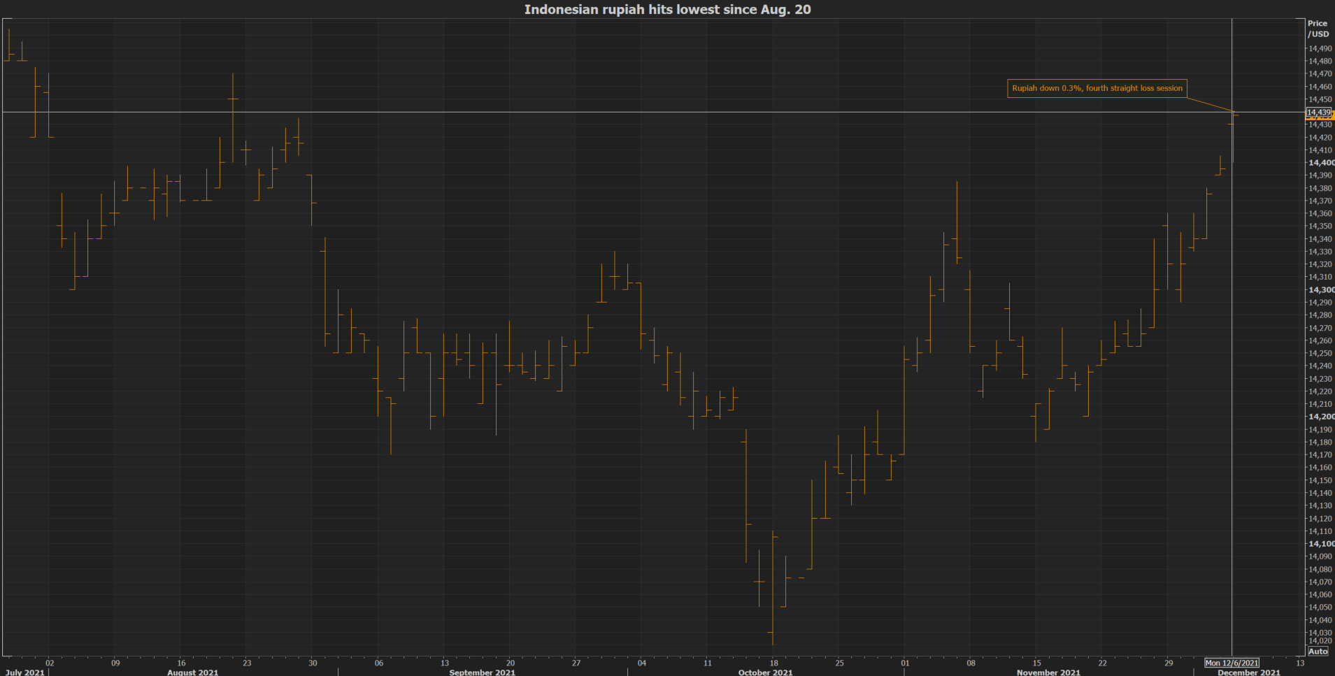 Rupiah hits lowest since Aug. 20