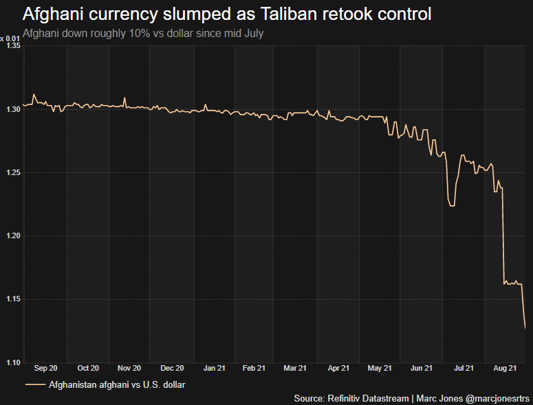 Afghan currency slumped as Taliban took over