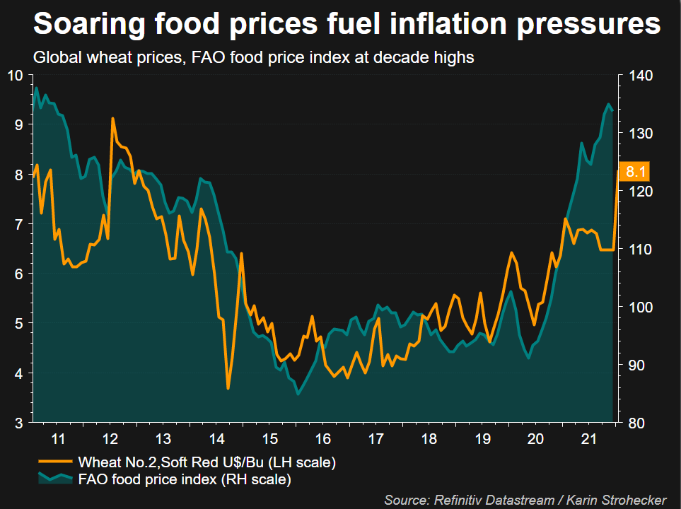 Soaring food prices fuel inflation pressures