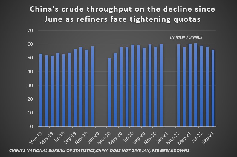 China's refinery output on the decline since June as plants face tightening quotas