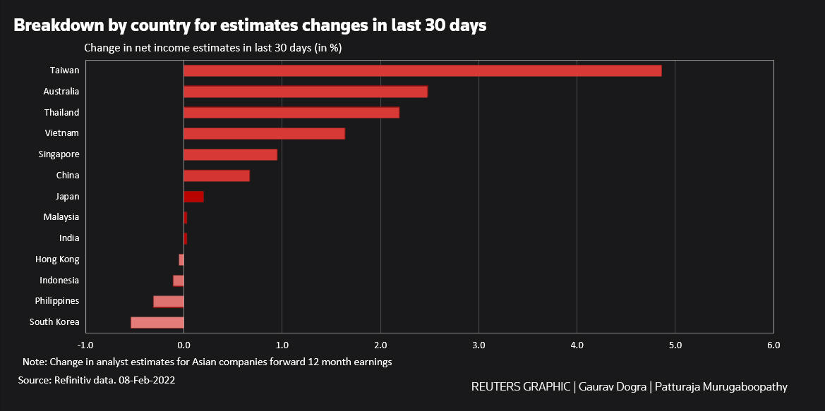 Breakdown by country for estimates changes in last 30 days