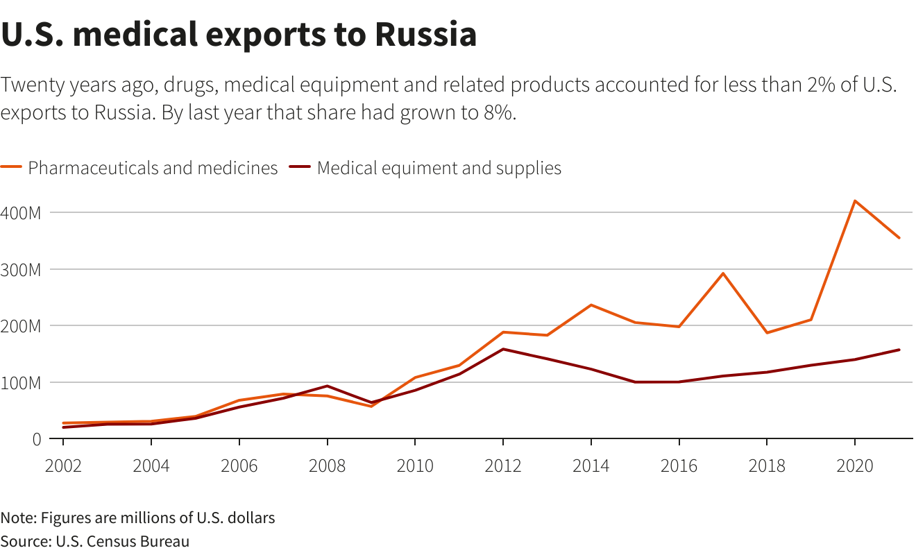 US medical exports to Russia
