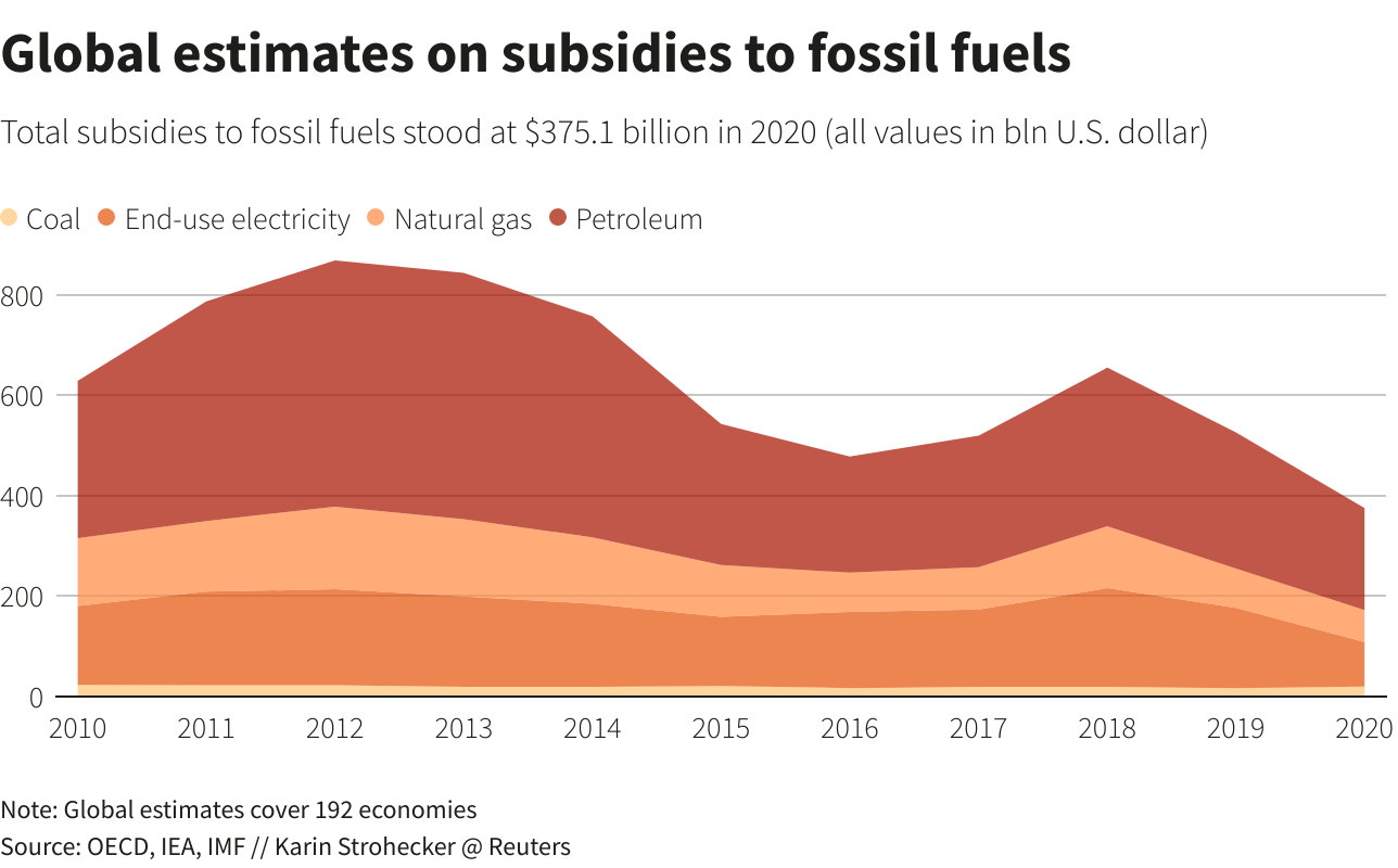 Global estimates on subsidies to fossil fuels
