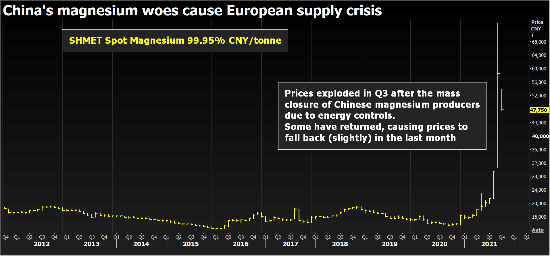 China's magnesium production woes feed Europe's supply crunch