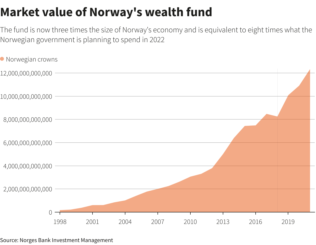 Market value of Norway's wealth fund