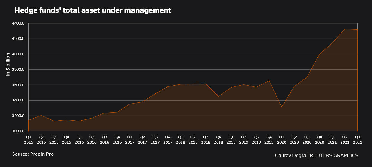 Hedge funds' total asset under management