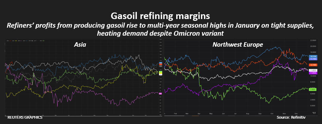Gasoil refining margins
