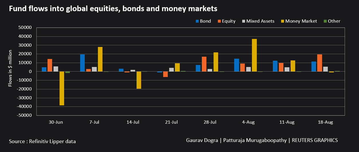 Global equity funds see biggest weekly inflows in nearly 2 months ...