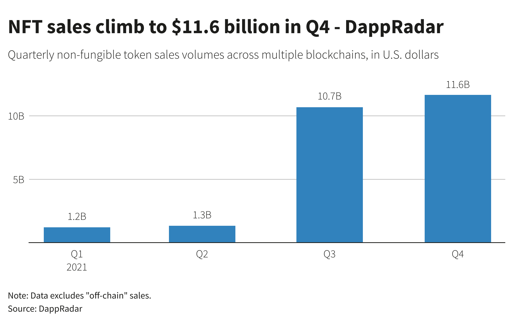 NFT sales climb to $11.6 billion in Q4 - DappRadar