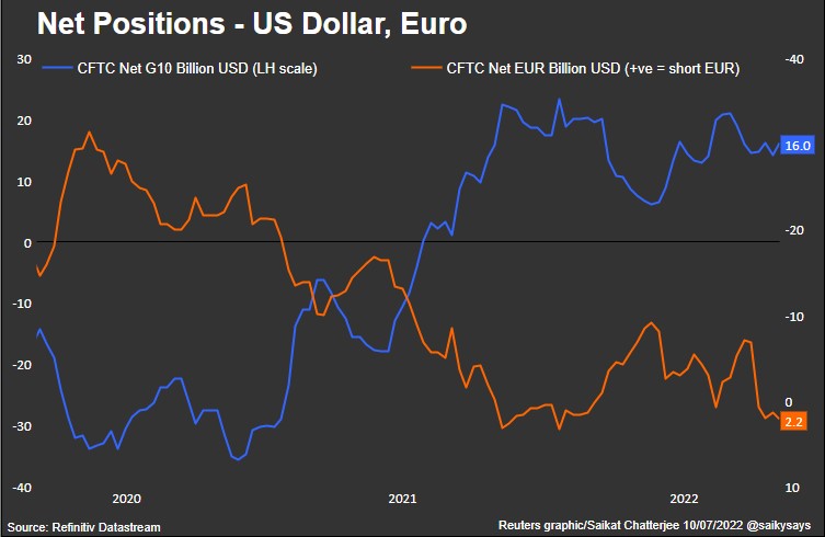 CFTC positions - dollar & euro