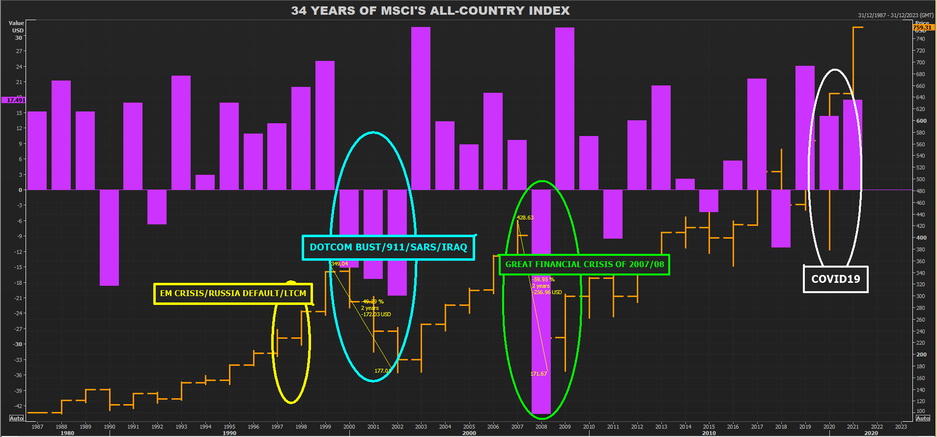 34 years of MSCI's all-country index