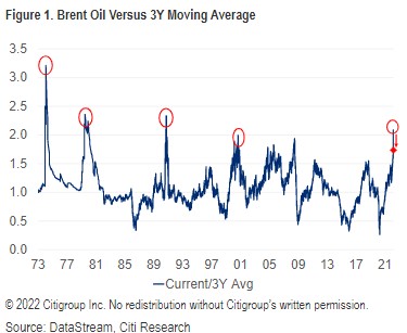 Global Oil Price Shocks