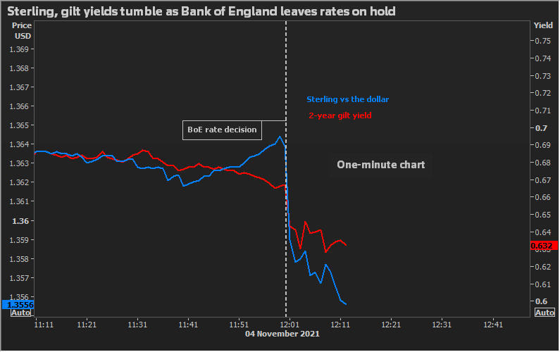 Markets react to BOE rate decision