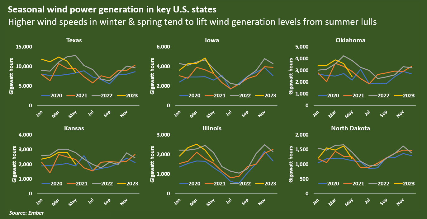 Seasonal wind power generation across key US States