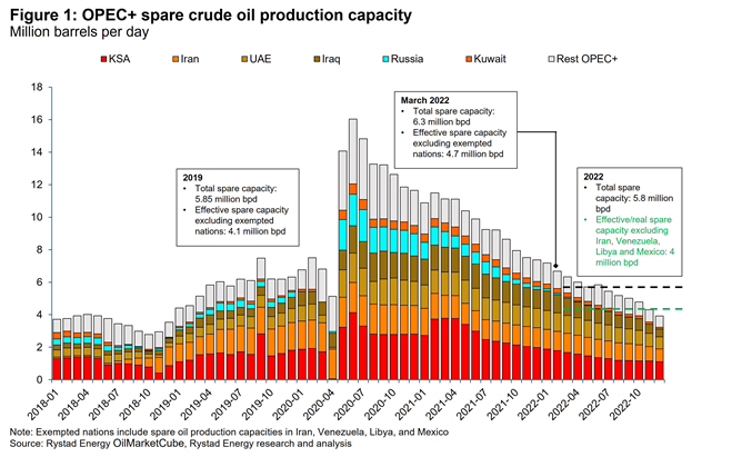 Rystad Energy Estimates of OPEC+ Spare Oil Capacity