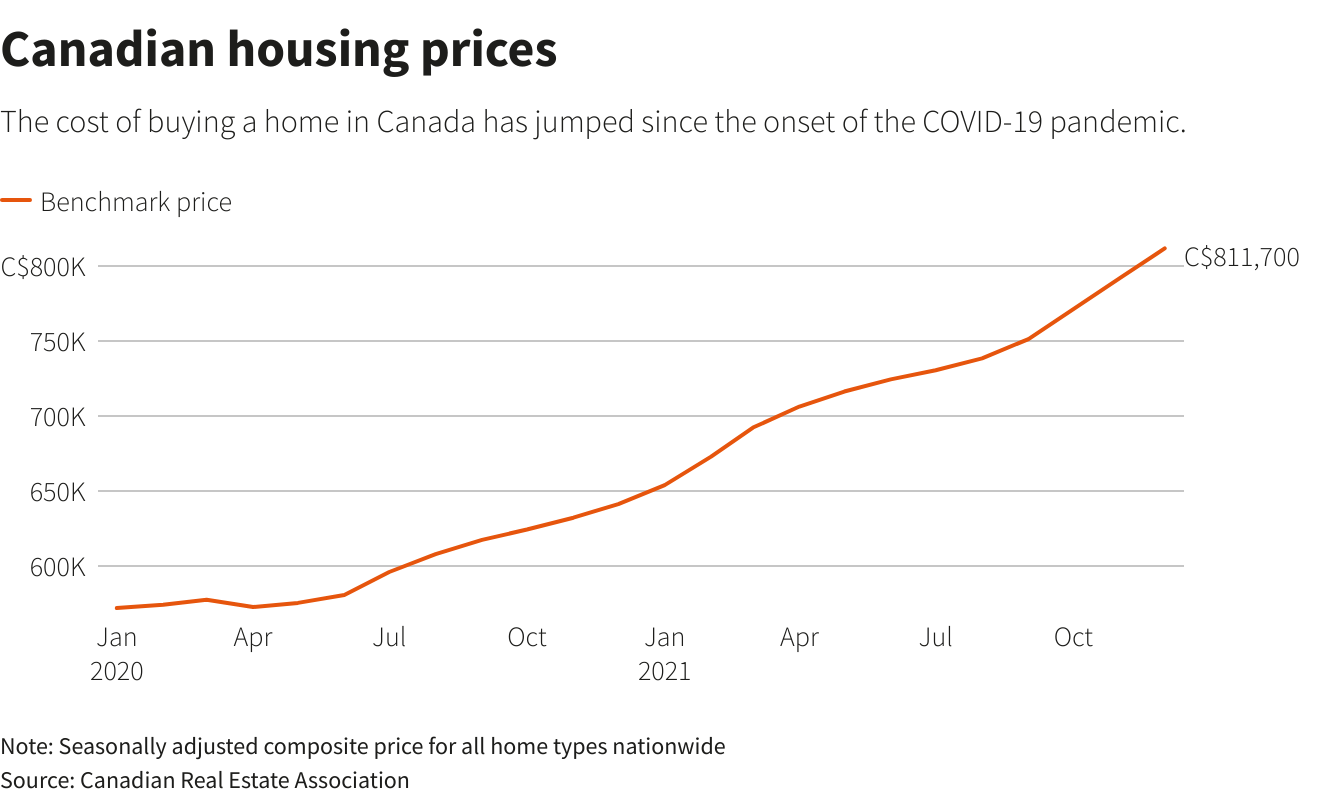 Canadian housing prices